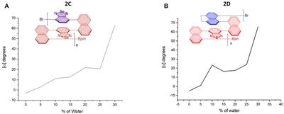 Aggregation-Induced Polarization (AIP): Optical Rotation Amplification and Adjustment of Chiral Aggregates of Folding Oligomers and Polymers